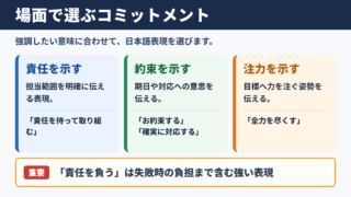 コミットメントの言い換え一覧表とシーン別の使い分け
