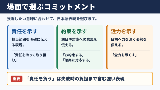 コミットメントの言い換え一覧表とシーン別の使い分け