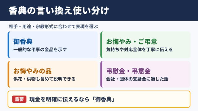 香典の言い換え一覧表と場面別の使い分け