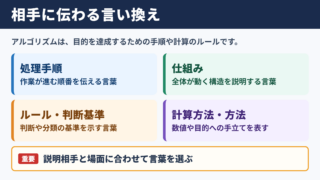 アルゴリズムの言い換え一覧表とシーン別の表現