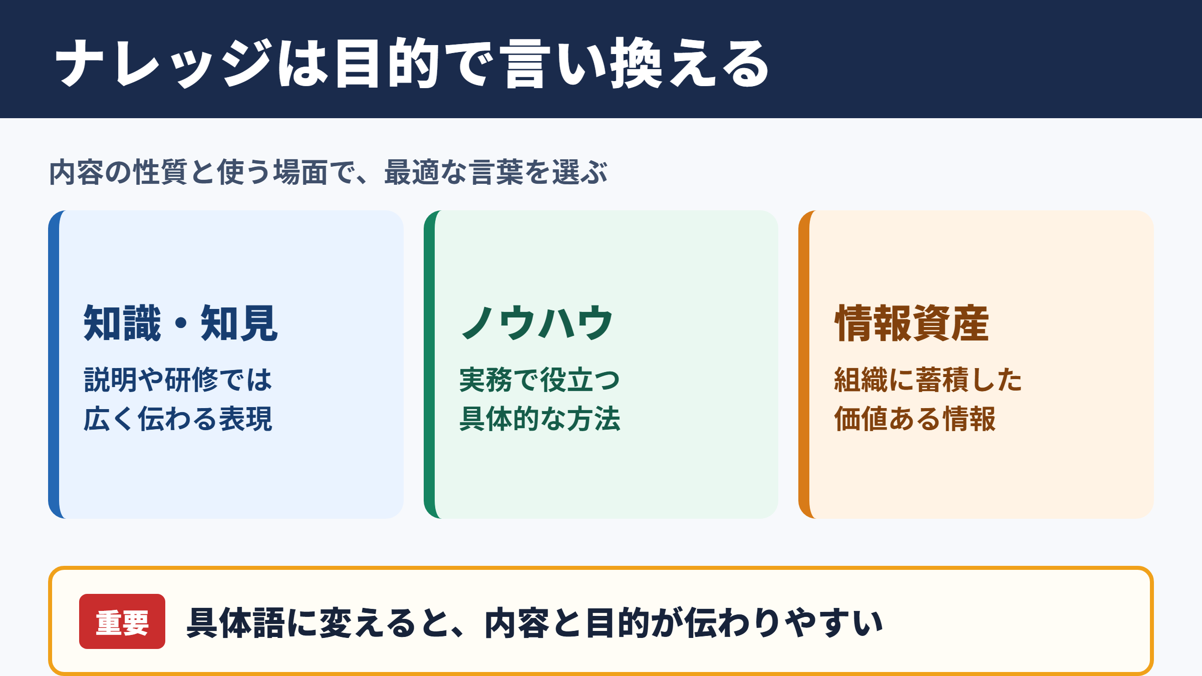 ナレッジの言い換え一覧表とシーン別の使い分け