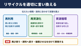 リサイクルの言い換え一覧表とシーン別の使い分け