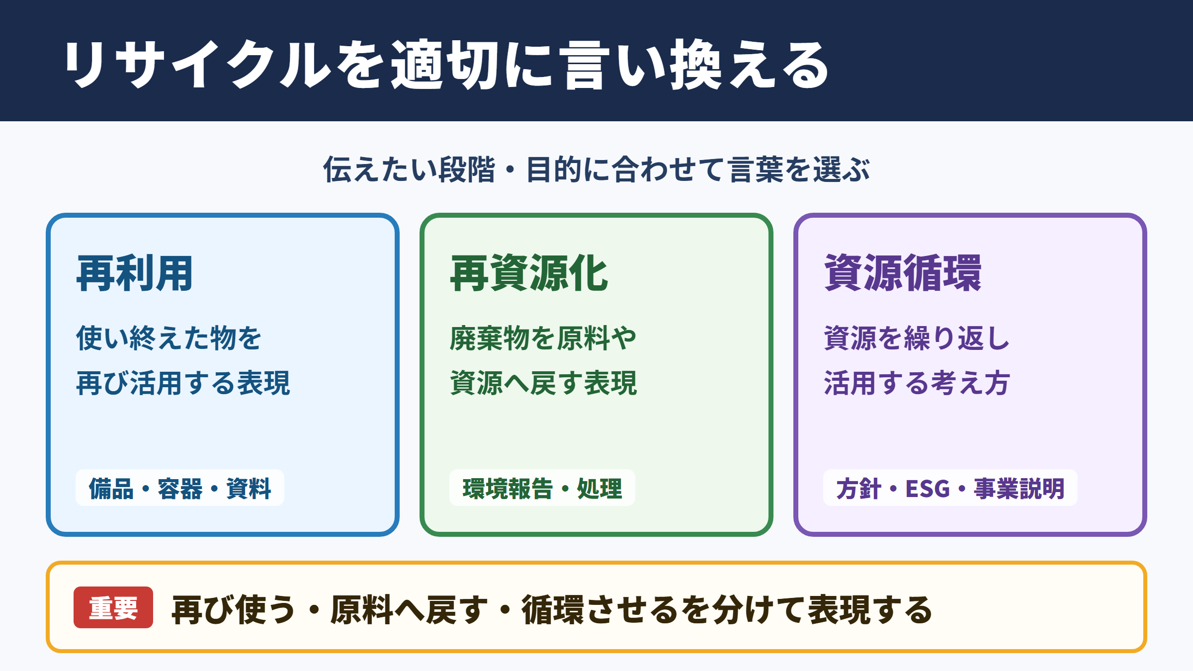 リサイクルの言い換え一覧表とシーン別の使い分け