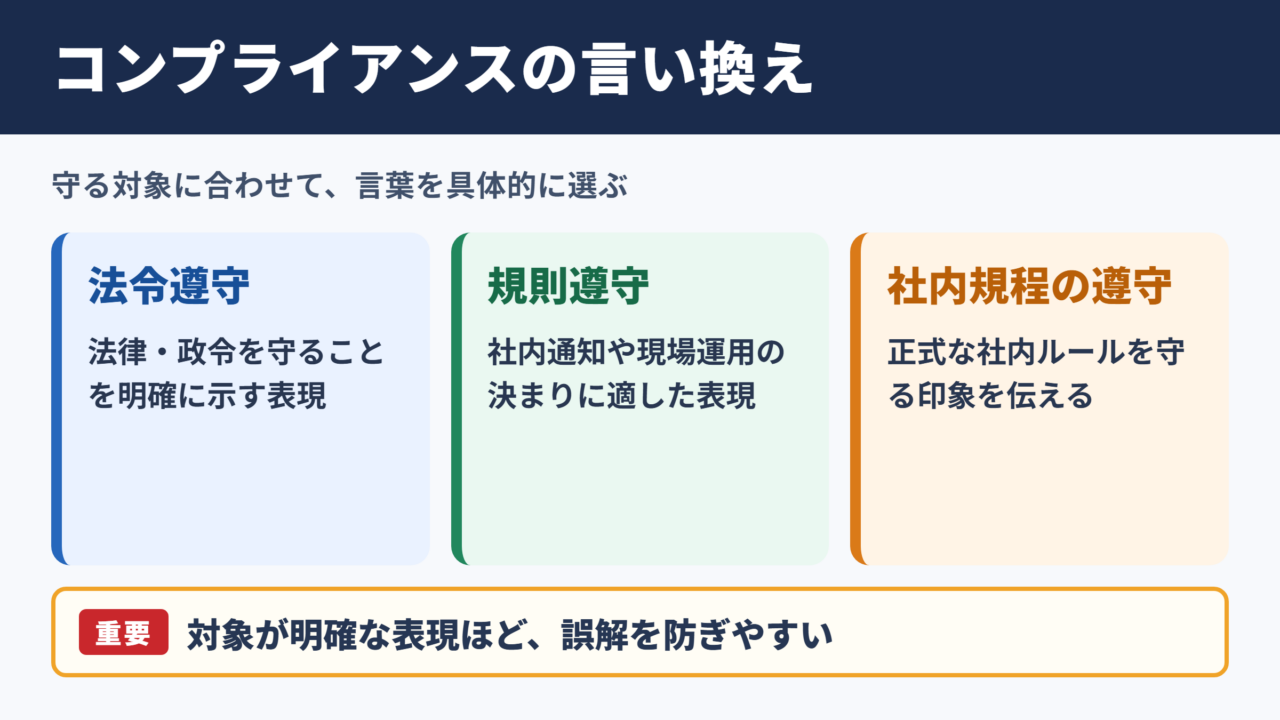 コンプライアンスの言い換え一覧表