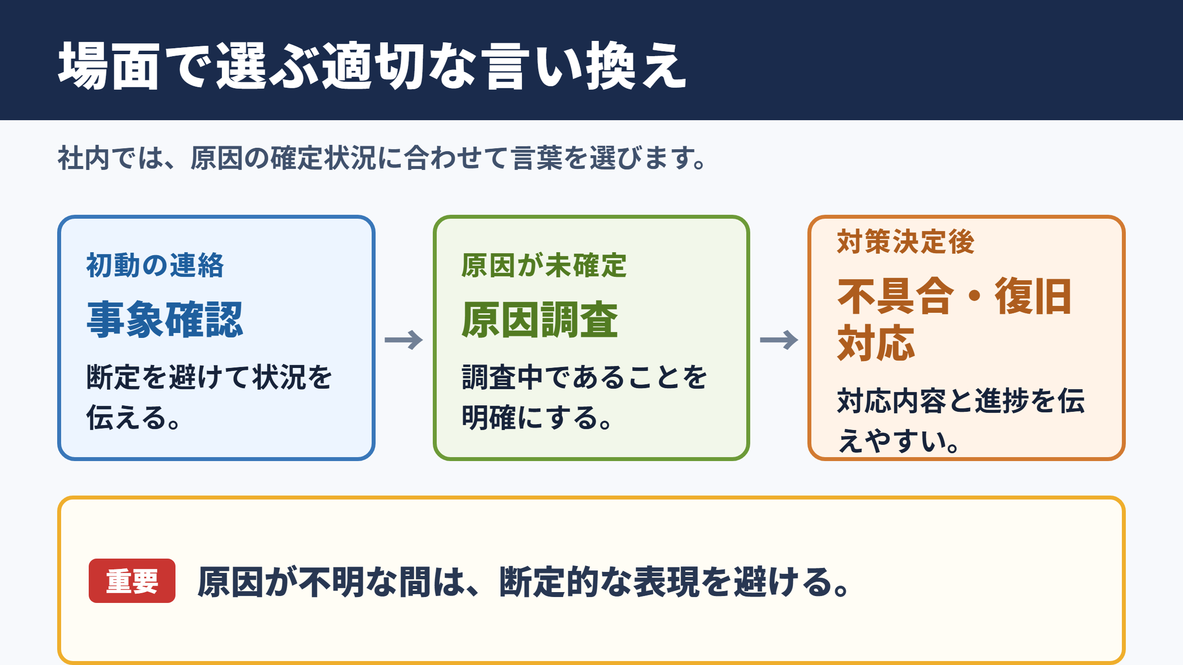 トラブルシューティングの言い換え一覧表とシーン別の使い分け