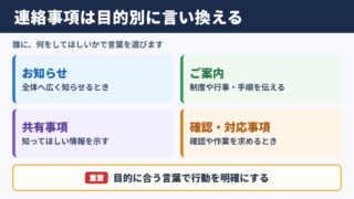 「連絡事項」の言い換え一覧表