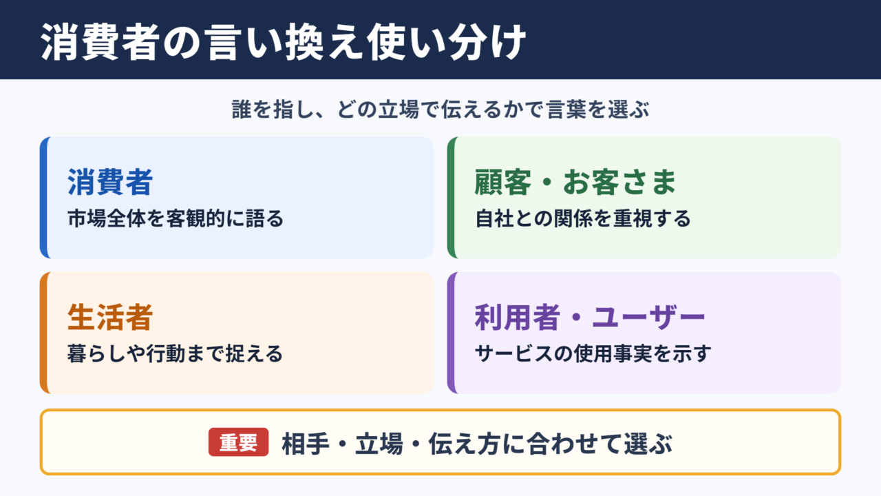 消費者の言い換え一覧表と使い分け
