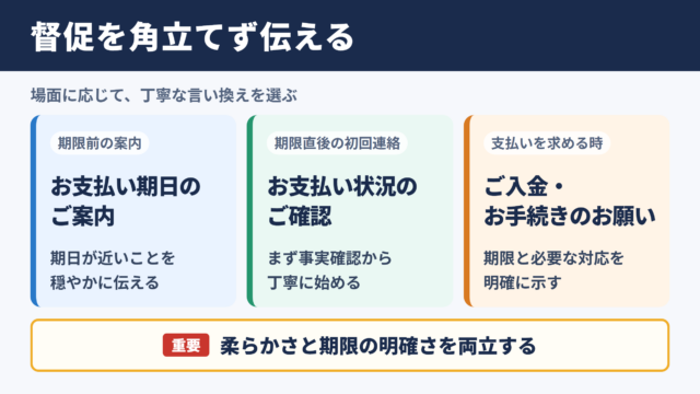 督促の言い換え一覧表と使い分け