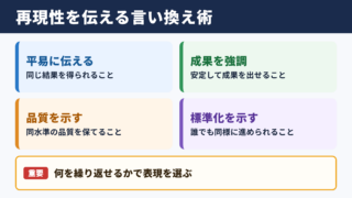再現性の言い換え一覧表とシーン別の表現