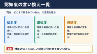 認知度の言い換え一覧表