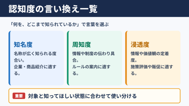 認知度の言い換え一覧表