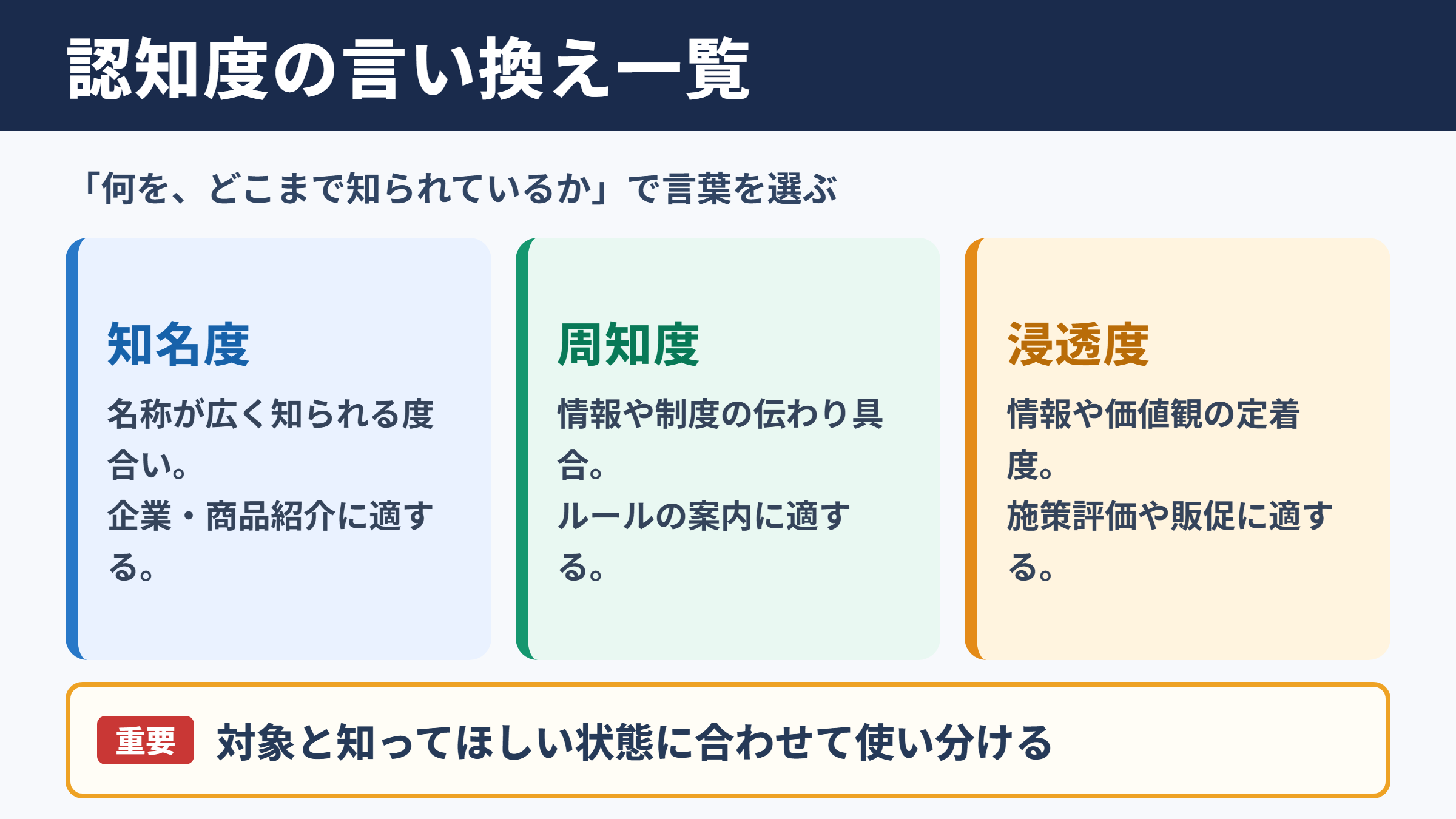 認知度の言い換え一覧表