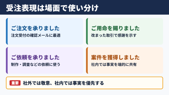 受注の言い換え一覧表とシーン別の使い分け