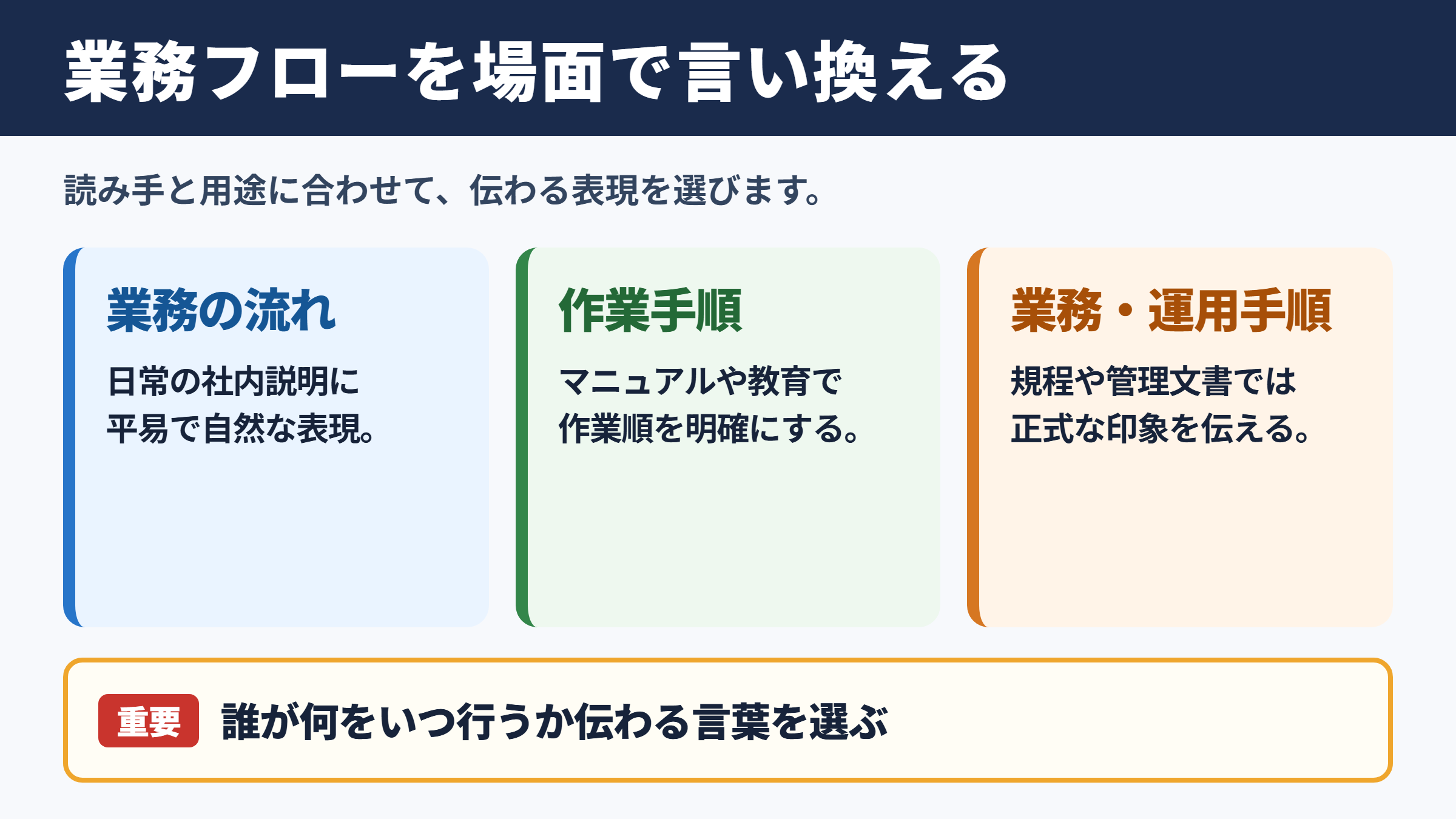 業務フローの言い換え一覧表とシーン別の使い分け