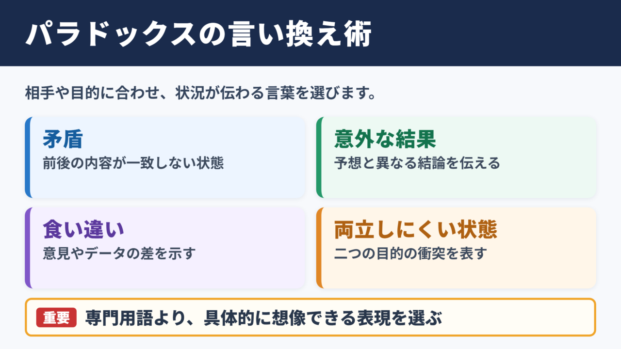 パラドックスの言い換え一覧表
