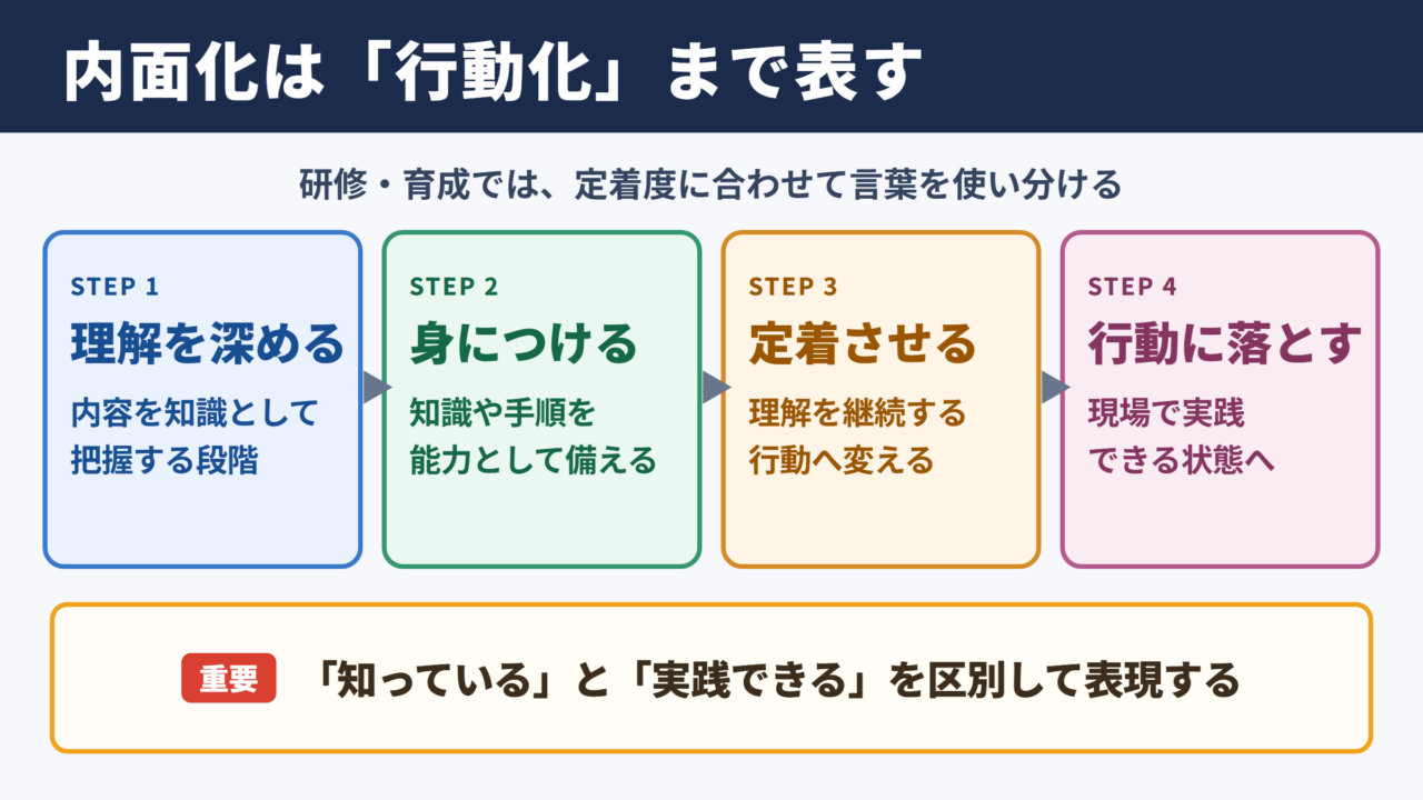 内面化の言い換え一覧表とシーン別表現