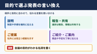 プレゼンテーションの言い換え一覧表