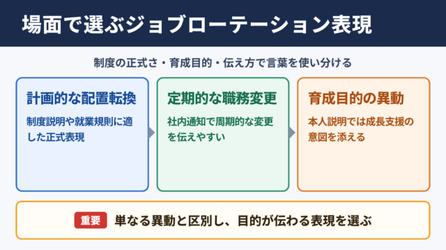 ジョブローテーションの言い換え一覧表とシーン別表現