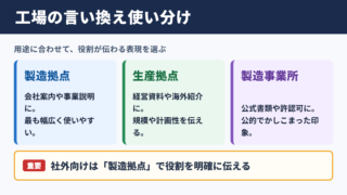 工場の言い換え一覧表とシーン別の使い分け