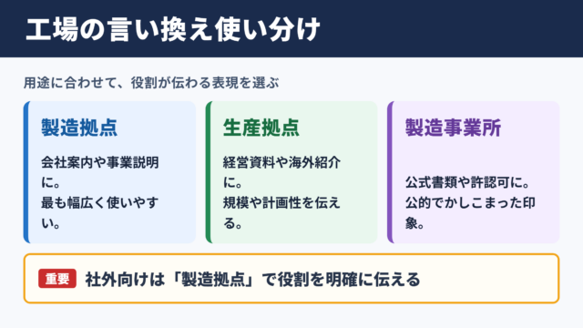 工場の言い換え一覧表とシーン別の使い分け