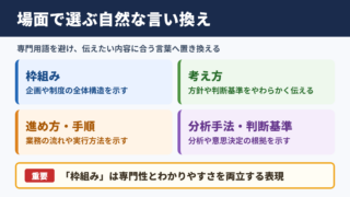 フレームワークの言い換え一覧表とシーン別の使い分け