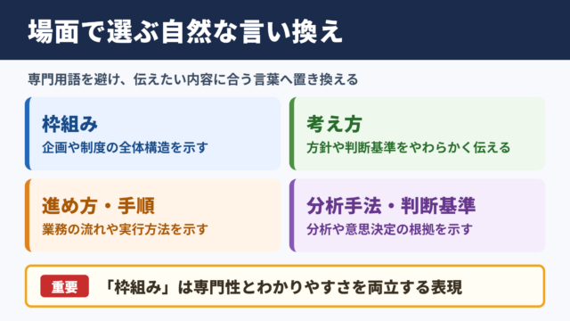 フレームワークの言い換え一覧表とシーン別の使い分け