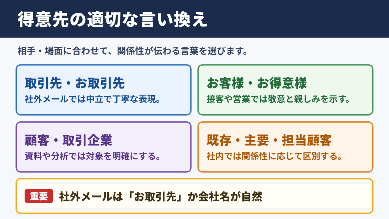 得意先の言い換え一覧表と基本的な使い分け