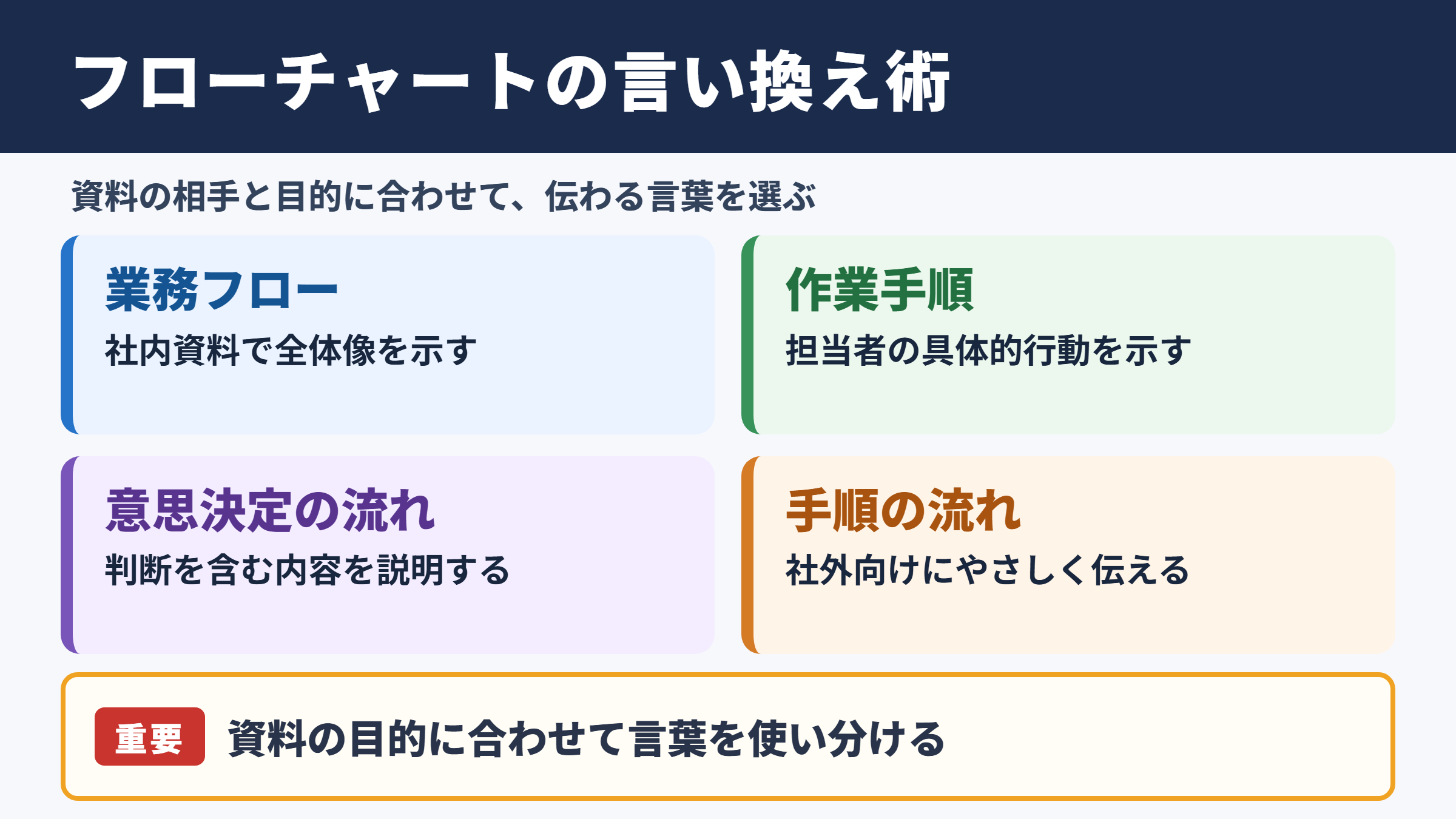 フローチャートの言い換え一覧表