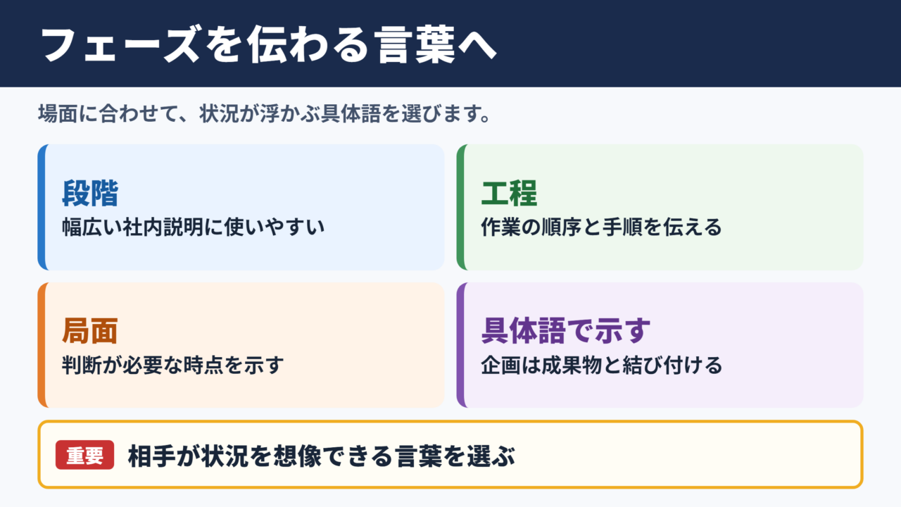フェーズの言い換え一覧表とシーン別の使い分け