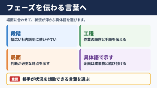 フェーズの言い換え一覧表とシーン別の使い分け