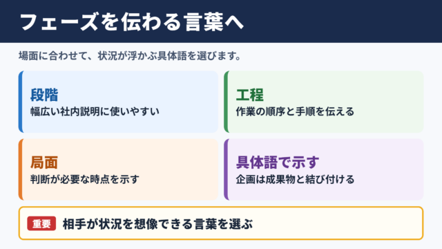フェーズの言い換え一覧表とシーン別の使い分け