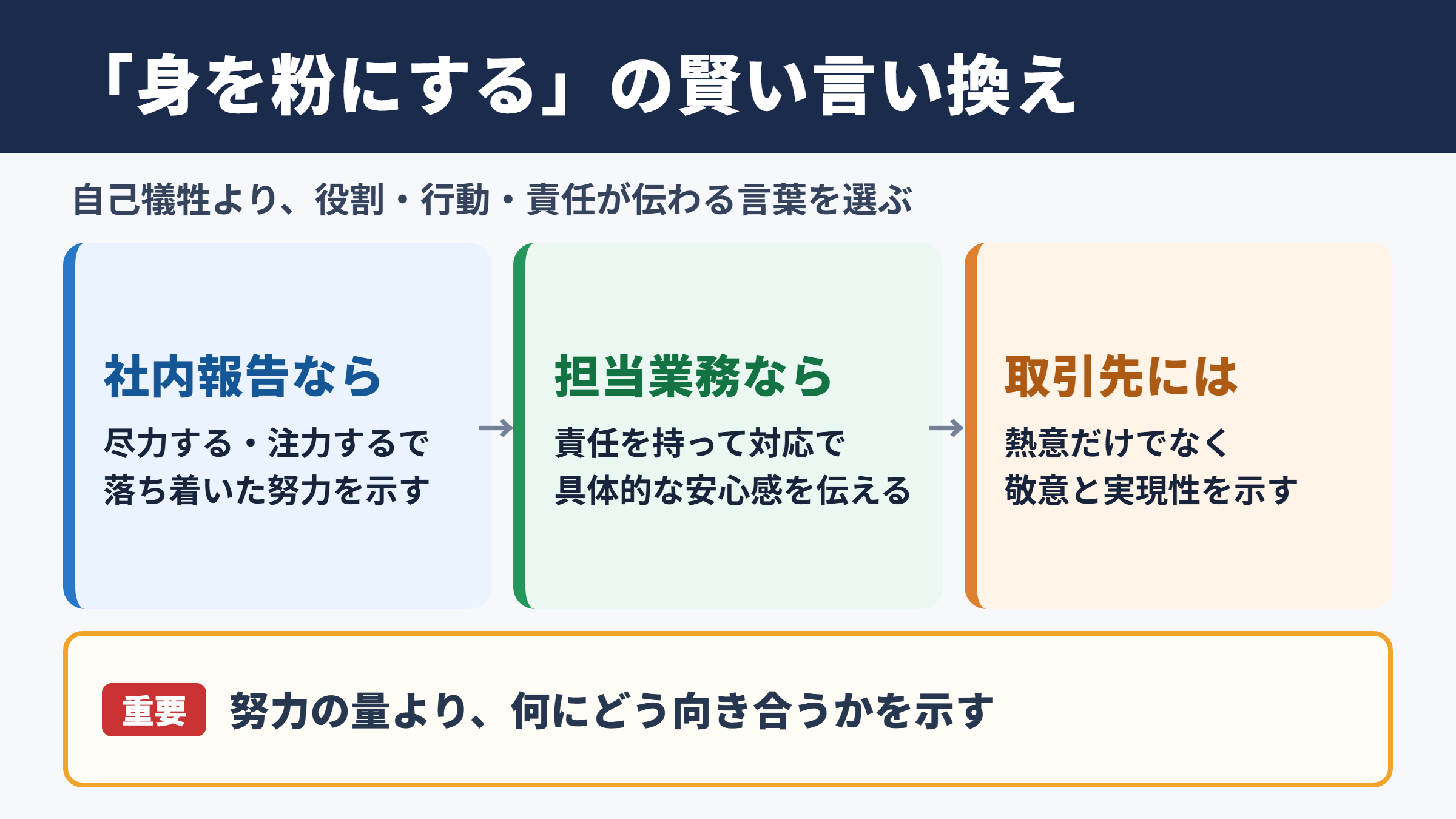 身を粉にするの言い換え一覧表と場面別の使い分け