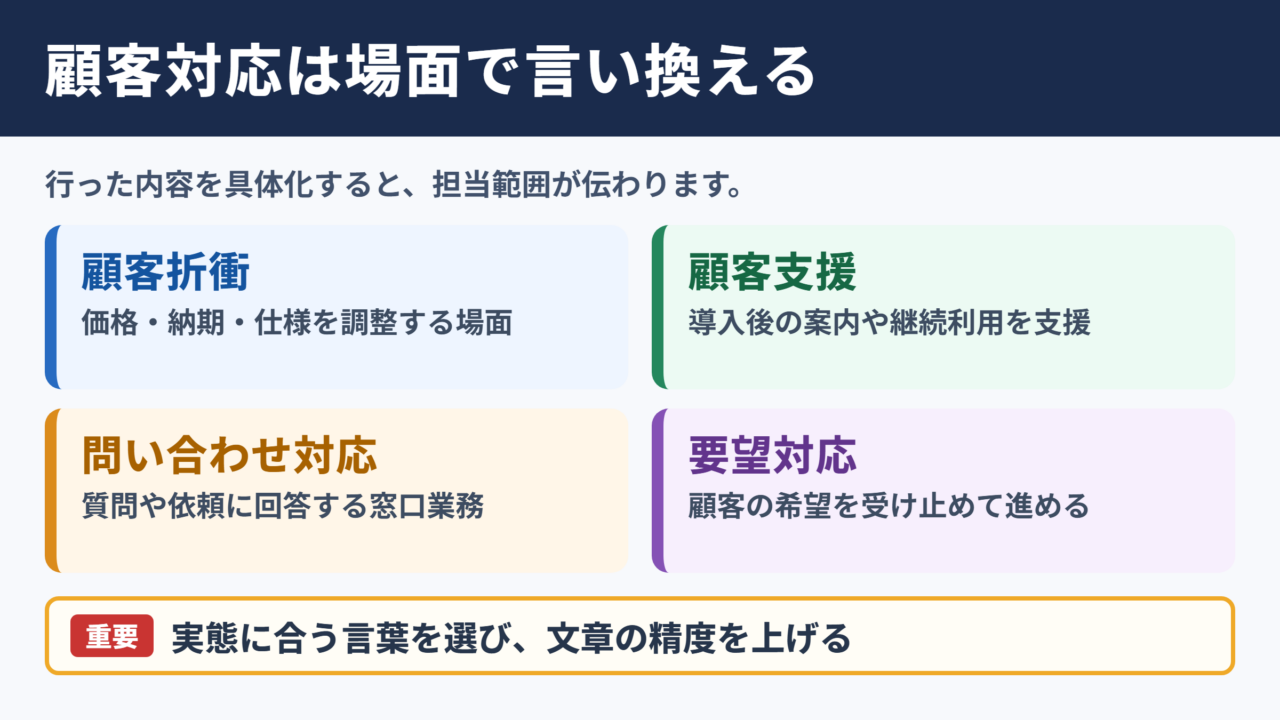 顧客対応の言い換え一覧表