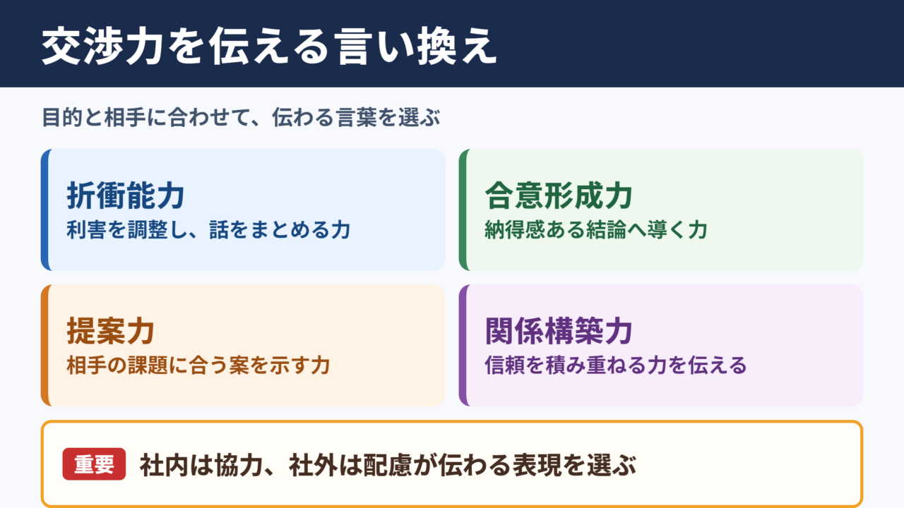 交渉力の言い換え一覧表と使い分け