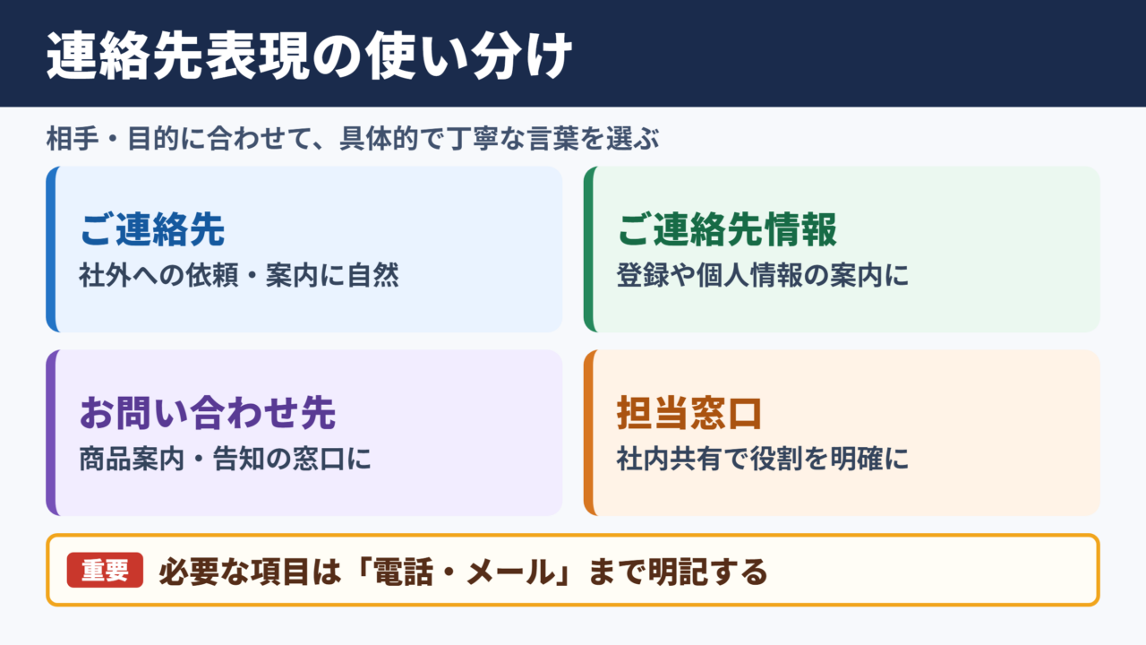 「連絡先」の言い換え一覧表とシーン別の使い分け