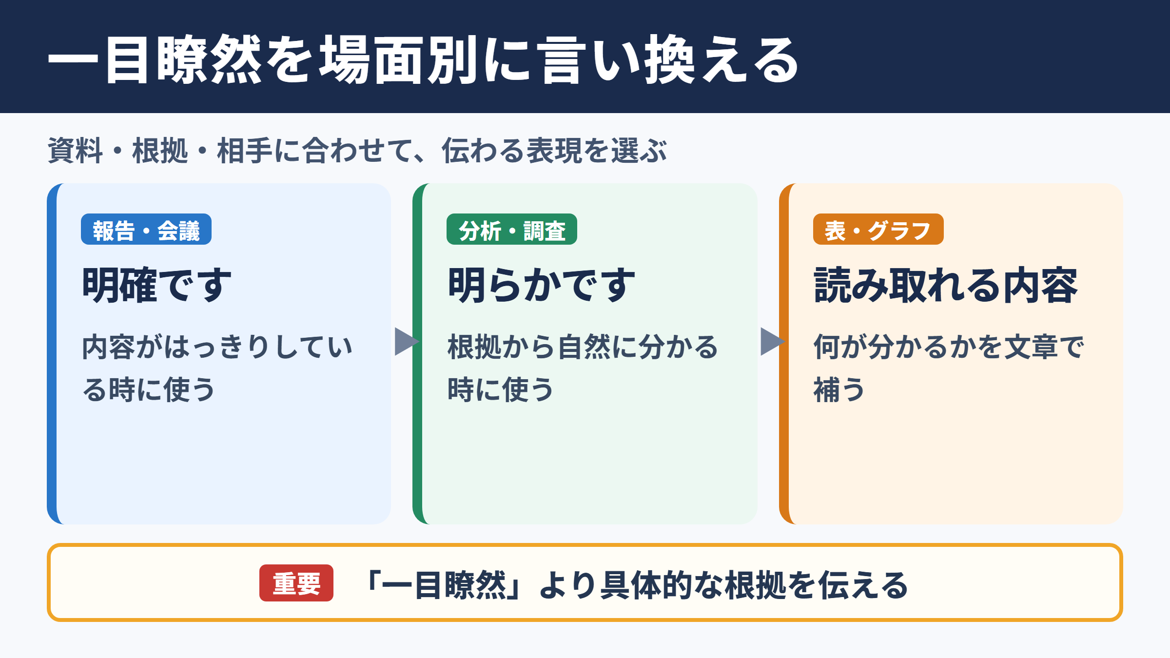一目瞭然の言い換え一覧表とシーン別の使い分け