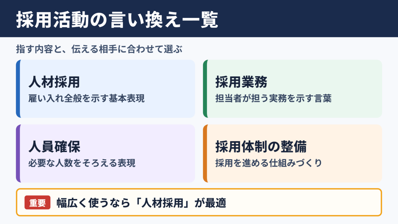採用活動の言い換え一覧表