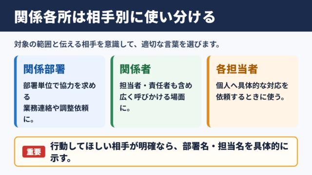 関係各所の言い換え一覧表とシーン別の使い分け