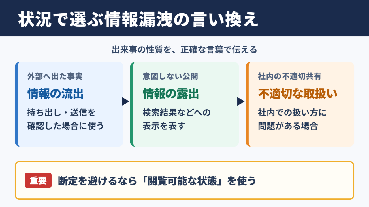 情報漏洩の言い換え一覧表とシーン別の使い分け