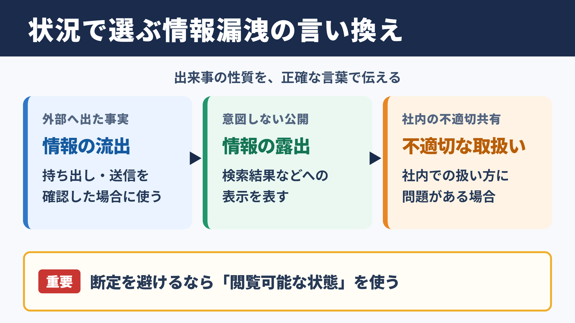 情報漏洩の言い換え一覧表とシーン別の使い分け