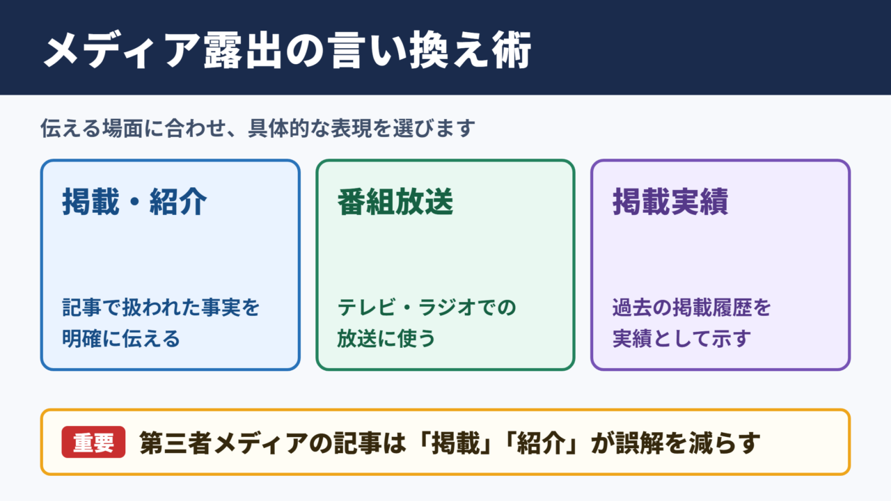 メディア露出の言い換え一覧表とシーン別の使い分け