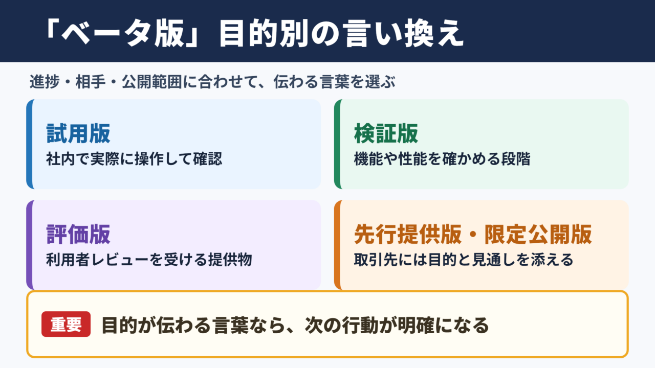 「ベータ版」の言い換え一覧表