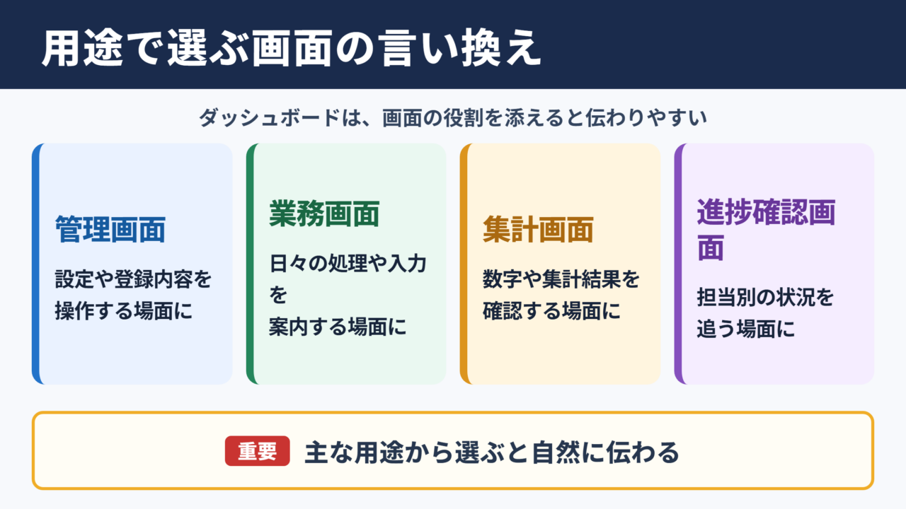 ダッシュボードの言い換え一覧表とシーン別の使い分け
