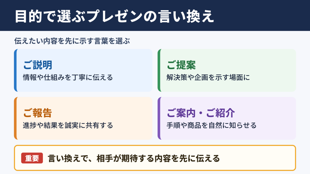 プレゼンの言い換え一覧表と場面別の使い分け