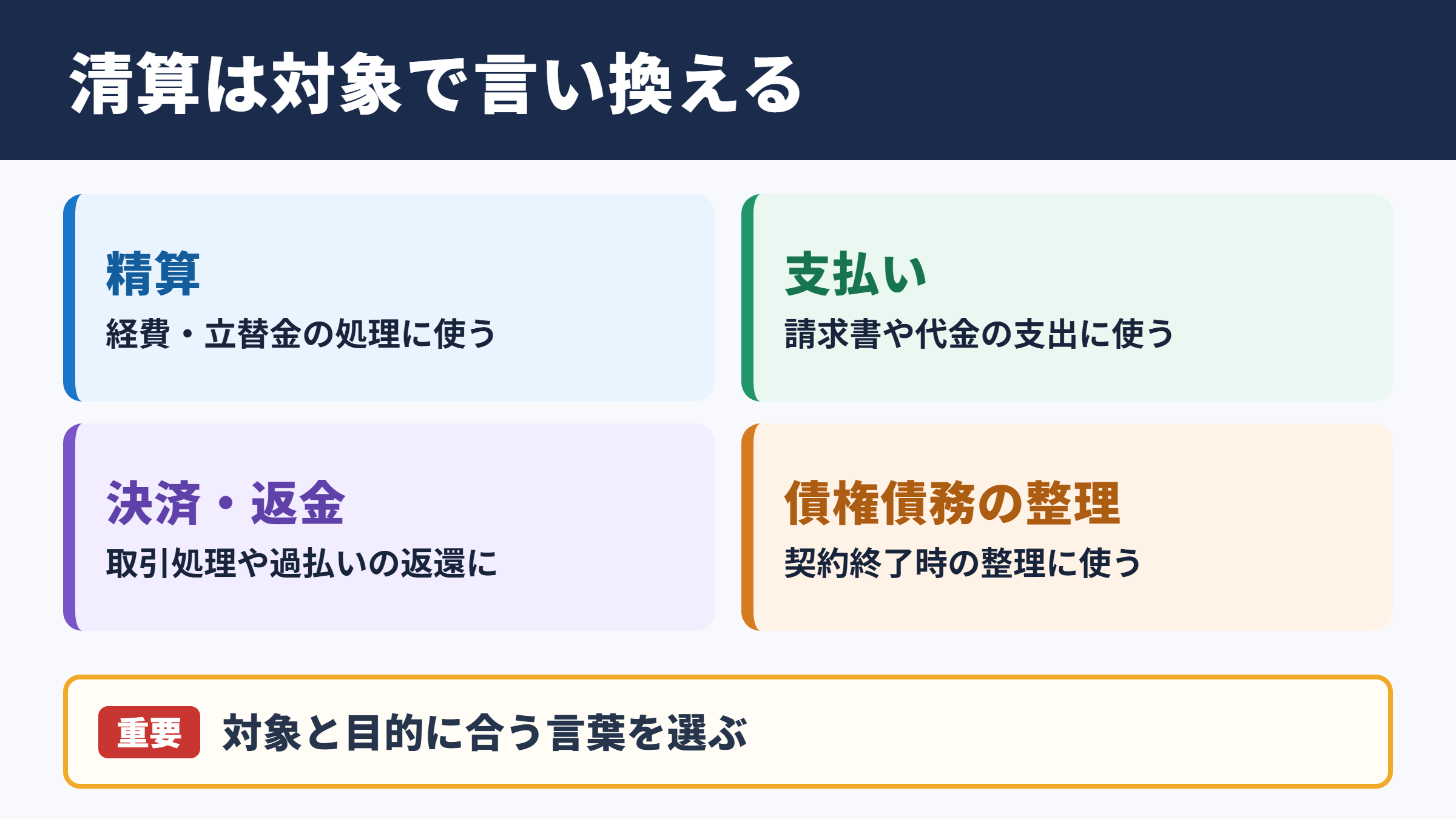 清算の言い換え一覧表と使い分け