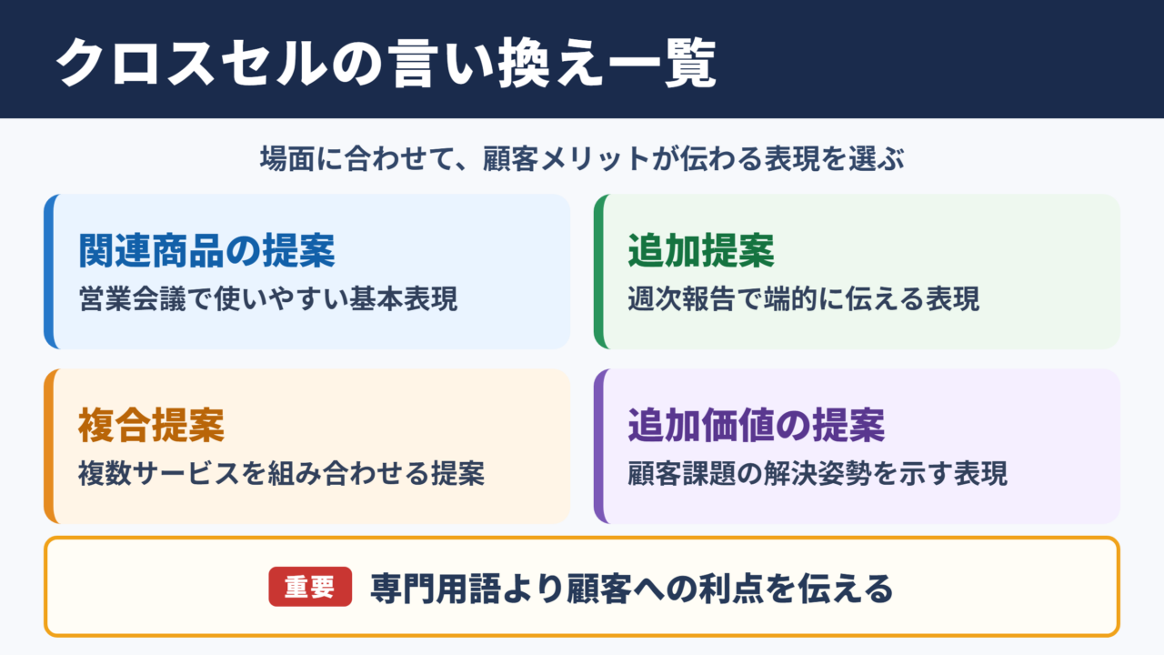 クロスセルの言い換え一覧表