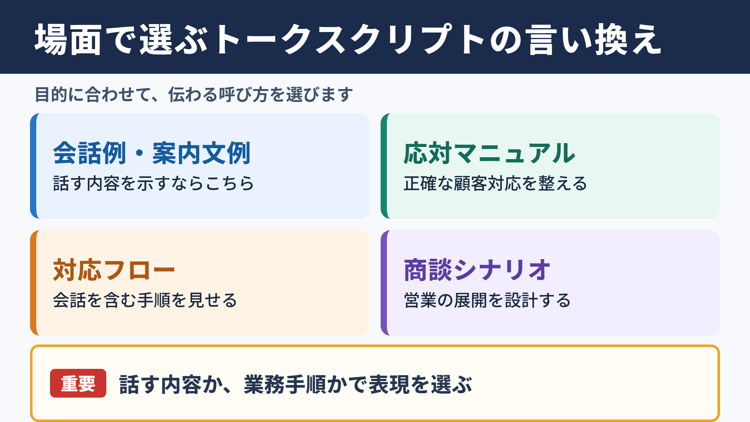 トークスクリプトの言い換え一覧表と場面別表現