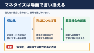 マネタイズの言い換え一覧表とシーン別の使い分け