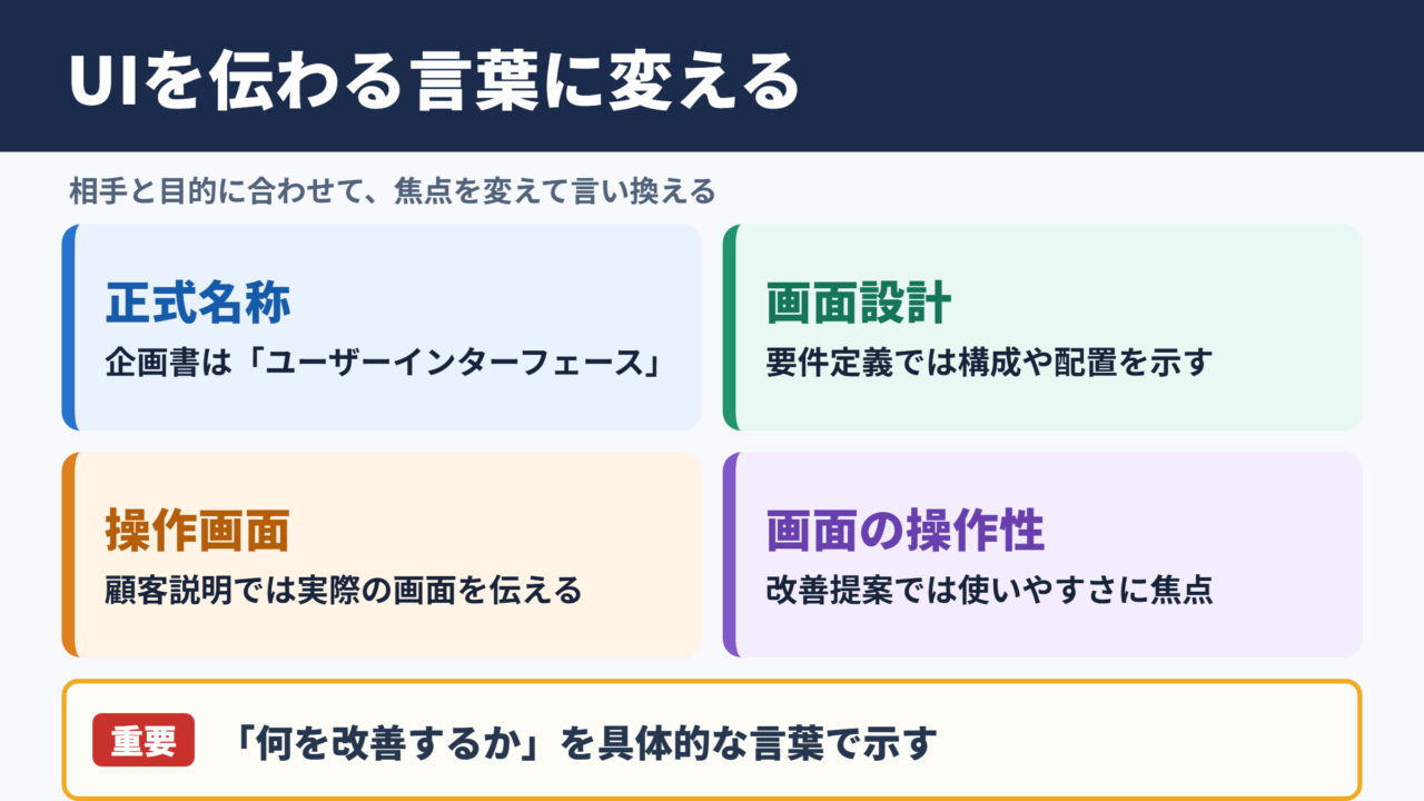 「UI」の言い換え一覧表 シーン別の使い分け