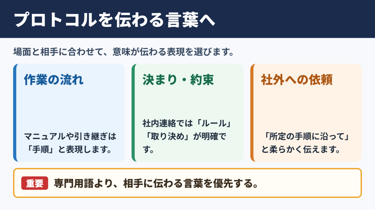 プロトコルの言い換え一覧表とシーン別の解説